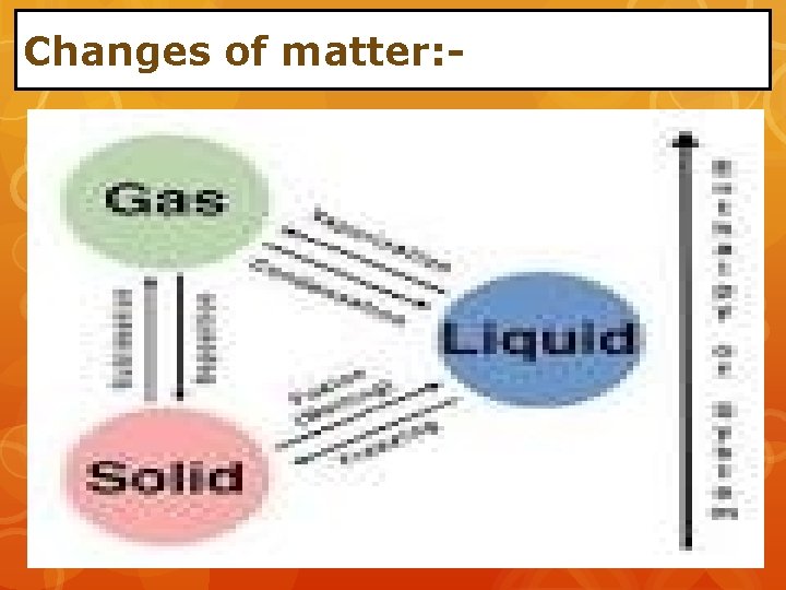 Changes of matter: - 