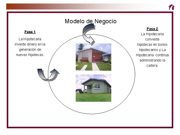 Modelo de Negocio Paso 1 La Hipotecaria invierte dinero en la generación de nuevas