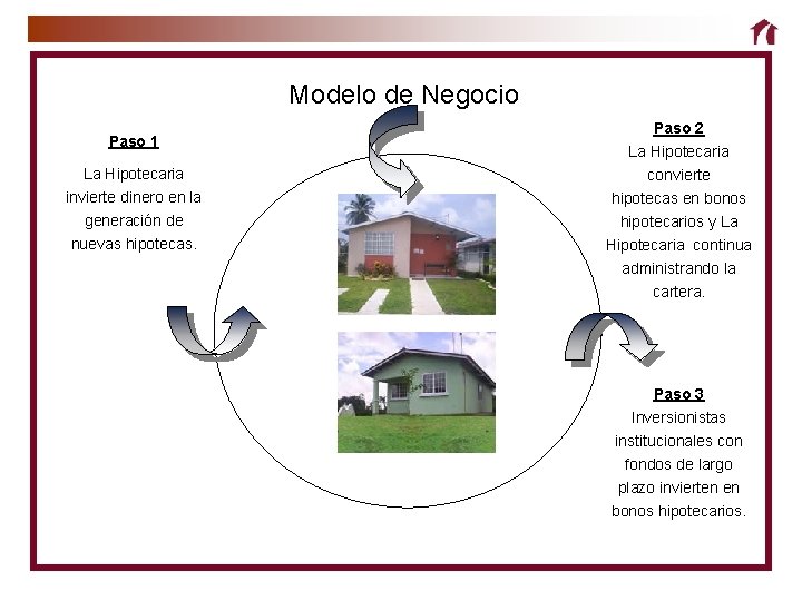 Modelo de Negocio Paso 1 La Hipotecaria invierte dinero en la generación de nuevas