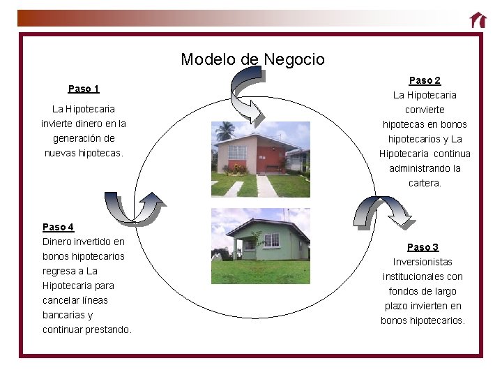 Modelo de Negocio Paso 1 La Hipotecaria invierte dinero en la generación de nuevas