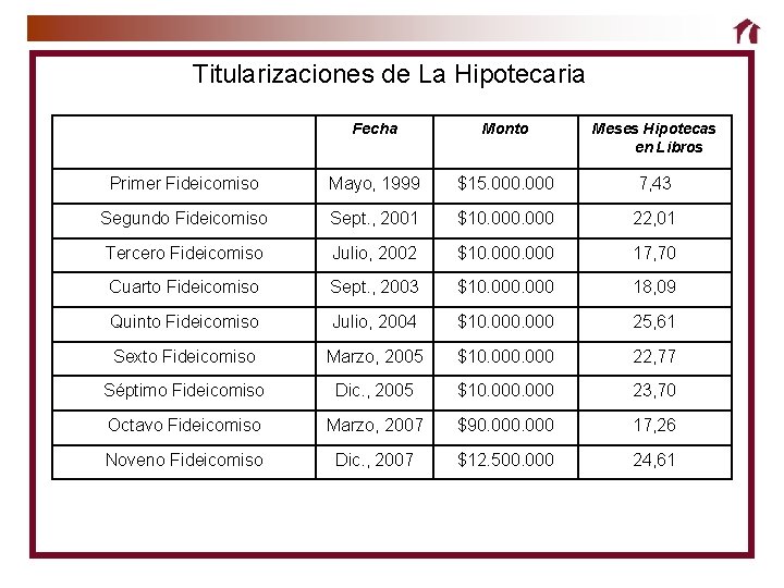 Titularizaciones de La Hipotecaria Fecha Monto Meses Hipotecas en Libros Primer Fideicomiso Mayo, 1999