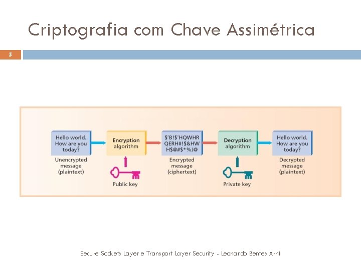 Criptografia com Chave Assimétrica 5 Secure Sockets Layer e Transport Layer Security - Leonardo