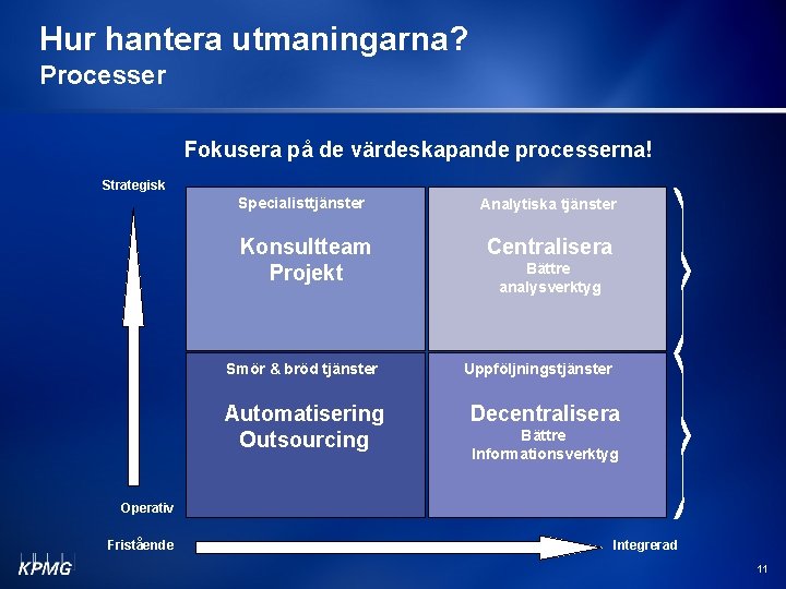 Hur hantera utmaningarna? Processer Fokusera på de värdeskapande processerna! Strategisk Specialisttjänster Konsultteam Projekt Smör