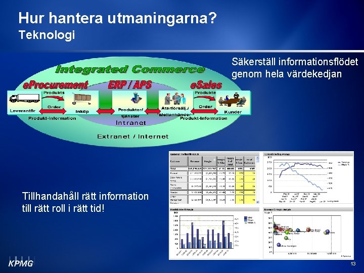 Hur hantera utmaningarna? Teknologi Säkerställ informationsflödet genom hela värdekedjan Tillhandahåll rätt information till rätt