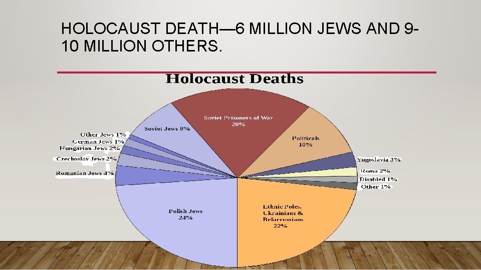 HOLOCAUST DEATH— 6 MILLION JEWS AND 910 MILLION OTHERS. 