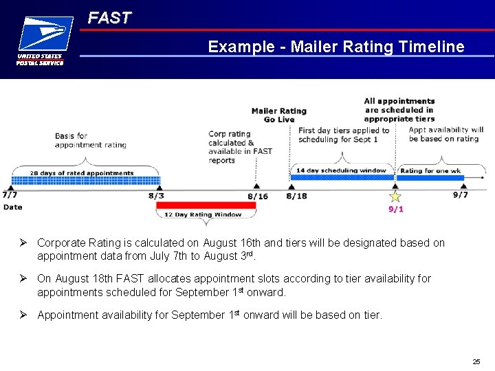 FAST Example - Mailer Rating Timeline Ø Corporate Rating is calculated on August 16