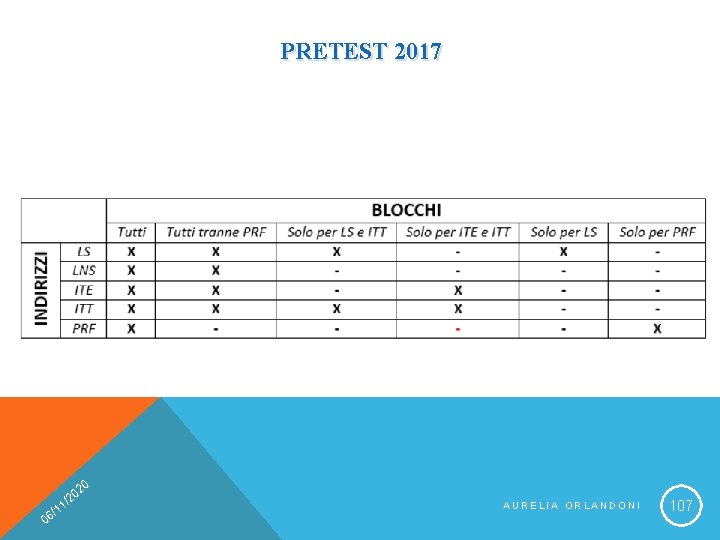 PRETEST 2017 20 0 0 /2 1 1 6/ AURELIA ORLANDONI 107 