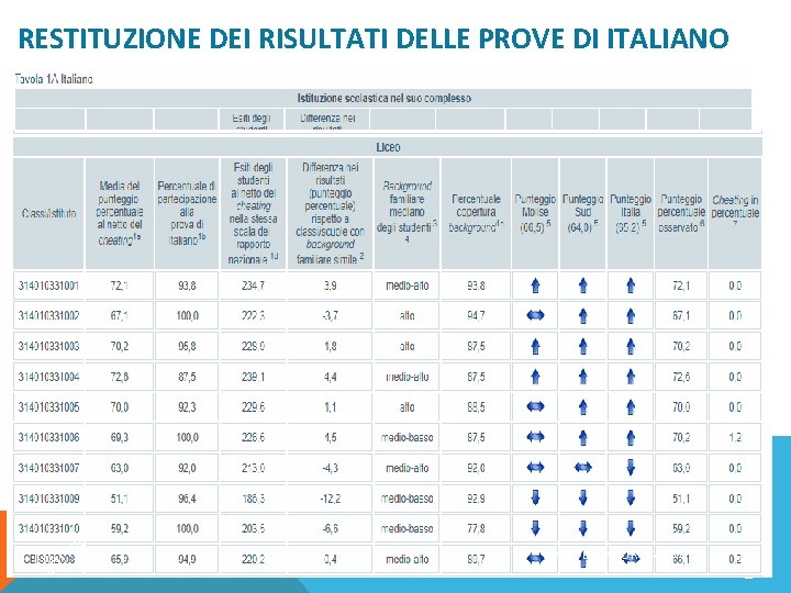 RESTITUZIONE DEI RISULTATI DELLE PROVE DI ITALIANO 20 0 0 /2 1 1 6/