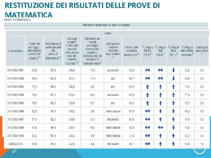 RESTITUZIONE DEI RISULTATI DELLE PROVE DI MATEMATICA 20 0 0 /2 1 1 6/