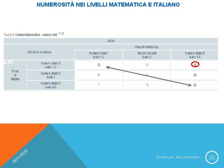 NUMEROSITÀ NEI LIVELLI MATEMATICA E ITALIANO L 02 L 05 L 08 20 0