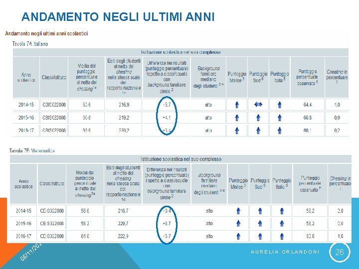 ANDAMENTO NEGLI ULTIMI ANNI 20 0 0 /2 1 1 6/ AURELIA ORLANDONI 26