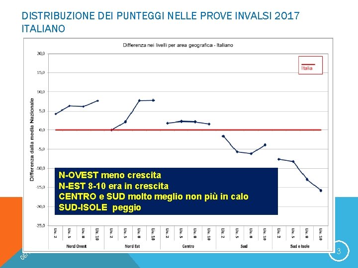 DISTRIBUZIONE DEI PUNTEGGI NELLE PROVE INVALSI 2017 ITALIANO N-OVEST meno crescita N-EST 8 -10