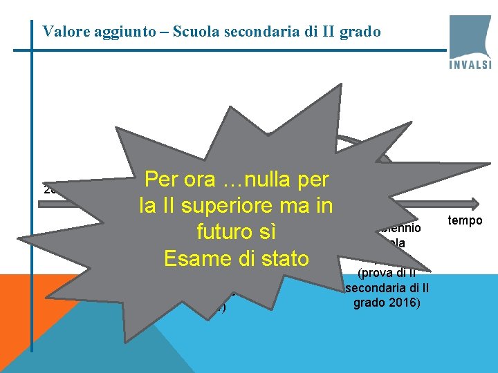 Valore aggiunto – Scuola secondaria di II grado 2012 Per ora …nulla per 2014