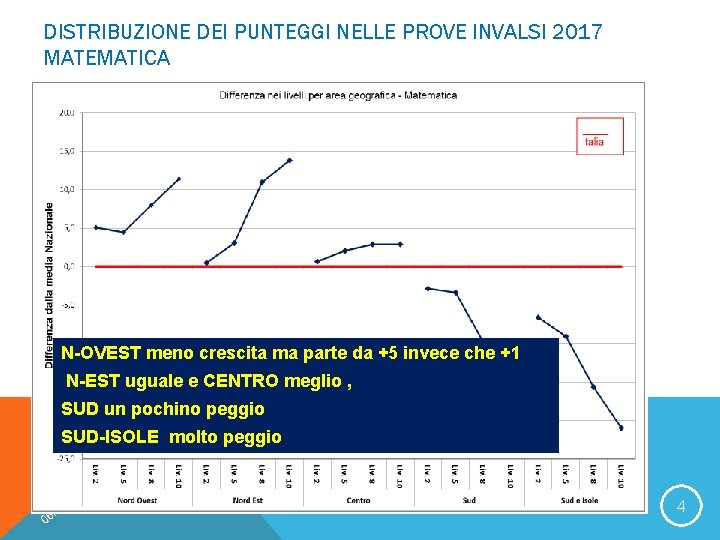 DISTRIBUZIONE DEI PUNTEGGI NELLE PROVE INVALSI 2017 MATEMATICA N-OVEST meno crescita ma parte da