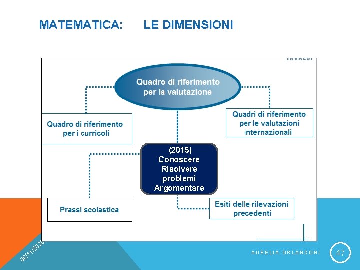 MATEMATICA: LE DIMENSIONI (2015) Conoscere Risolvere problemi Argomentare 20 0 0 /2 1 1