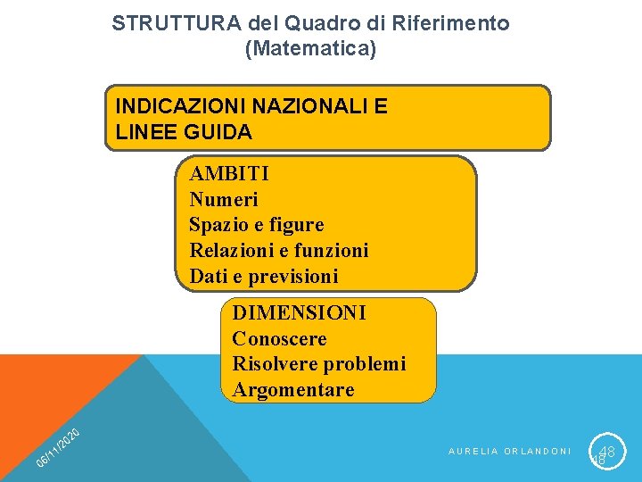 STRUTTURA del Quadro di Riferimento (Matematica) INDICAZIONI NAZIONALI E LINEE GUIDA AMBITI Numeri Spazio