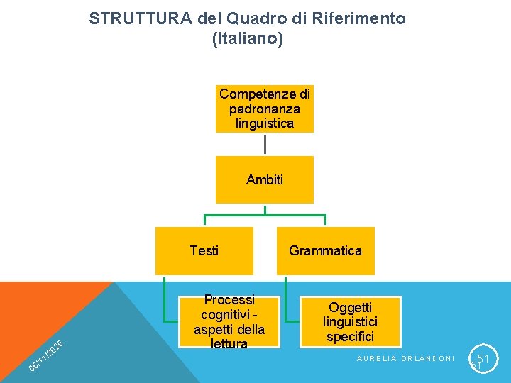 STRUTTURA del Quadro di Riferimento (Italiano) Competenze di padronanza linguistica Ambiti Testi 20 0