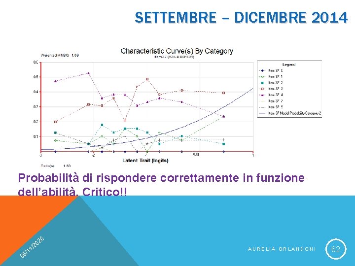 SETTEMBRE – DICEMBRE 2014 Probabilità di rispondere correttamente in funzione dell’abilità. Critico!! 20 0