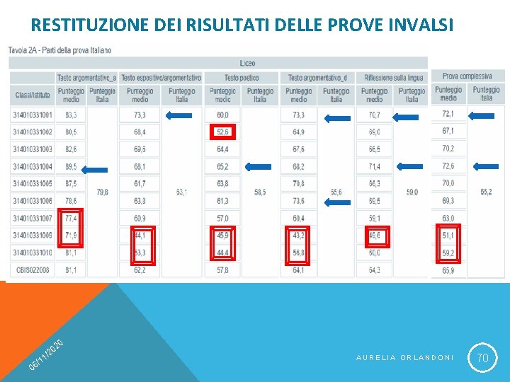 RESTITUZIONE DEI RISULTATI DELLE PROVE INVALSI 20 0 0 /2 1 1 6/ AURELIA