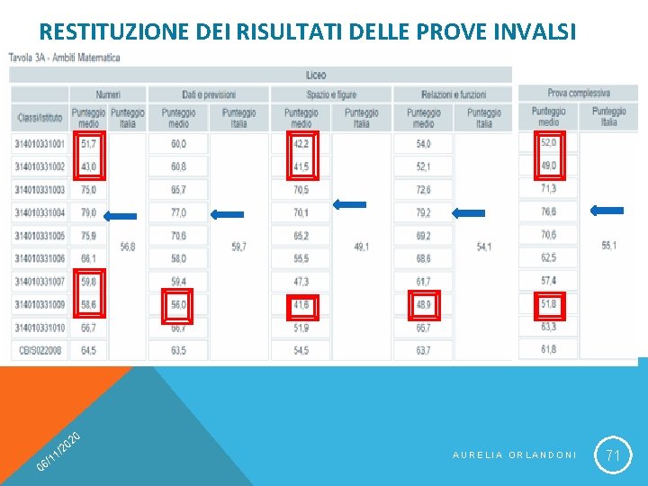 RESTITUZIONE DEI RISULTATI DELLE PROVE INVALSI 20 0 0 /2 1 1 6/ AURELIA