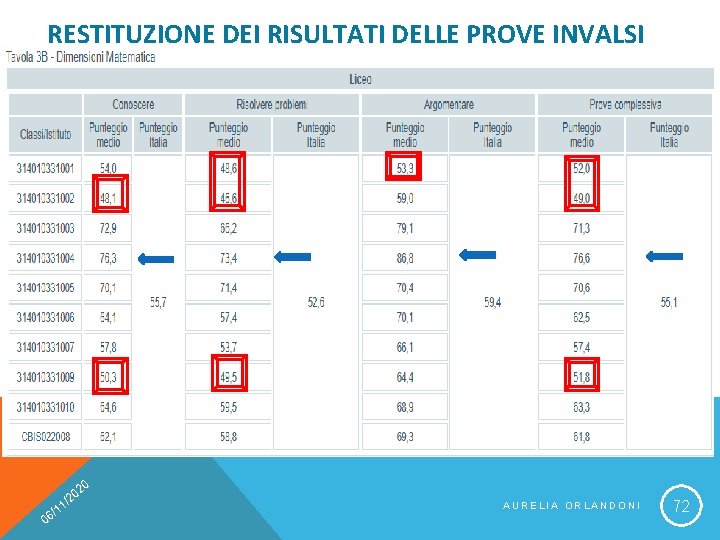 RESTITUZIONE DEI RISULTATI DELLE PROVE INVALSI 20 0 0 /2 1 1 6/ AURELIA