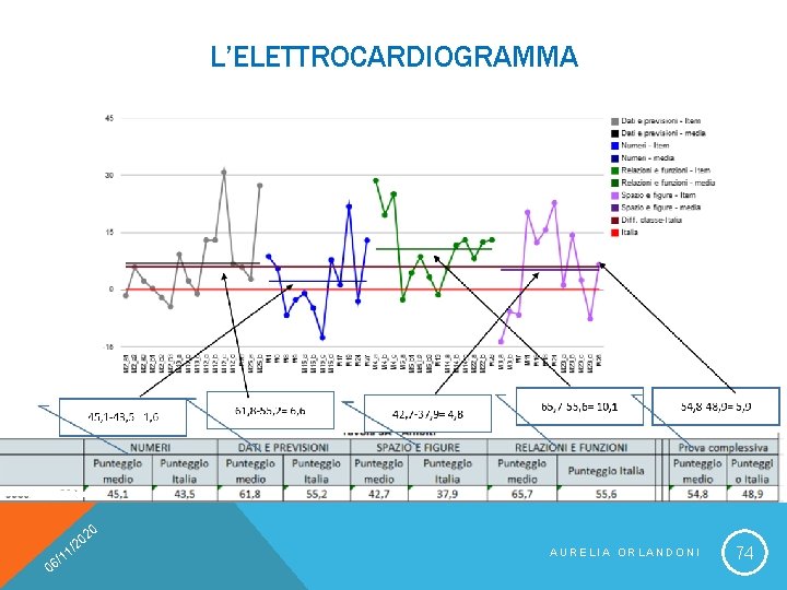 L’ELETTROCARDIOGRAMMA 20 0 0 /2 1 1 6/ AURELIA ORLANDONI 74 