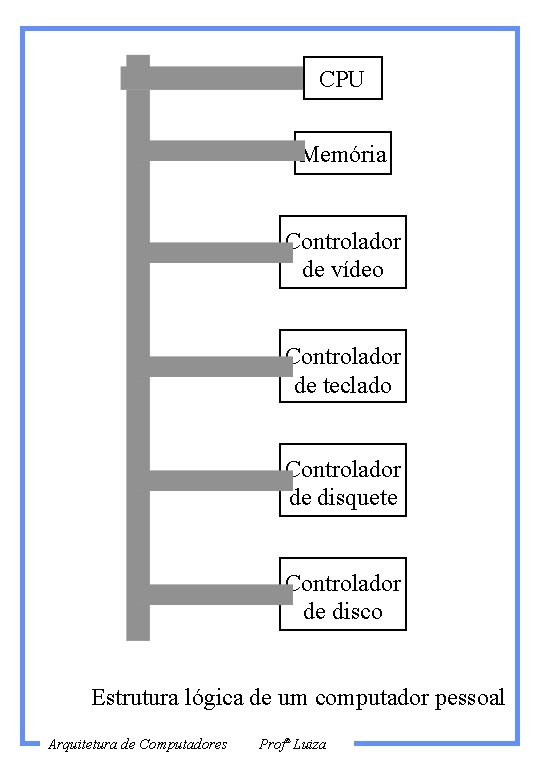 CPU Memória Controlador de vídeo Controlador de teclado Controlador de disquete Controlador de disco