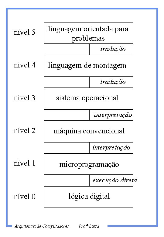 nível 5 linguagem orientada para problemas tradução nível 4 linguagem de montagem tradução nível