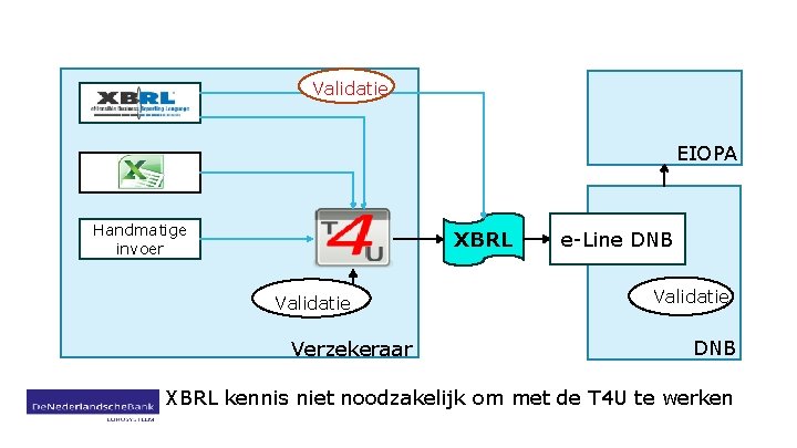 Validatie EIOPA Handmatige invoer XBRL Validatie Verzekeraar e-Line DNB Validatie DNB XBRL kennis niet