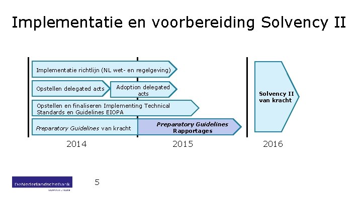 Implementatie en voorbereiding Solvency II Implementatie richtlijn (NL wet- en regelgeving) Opstellen delegated acts