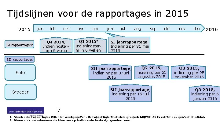 Tijdslijnen voor de rapportages in 2015 SI rapportages 1 jan feb mrt Q 4