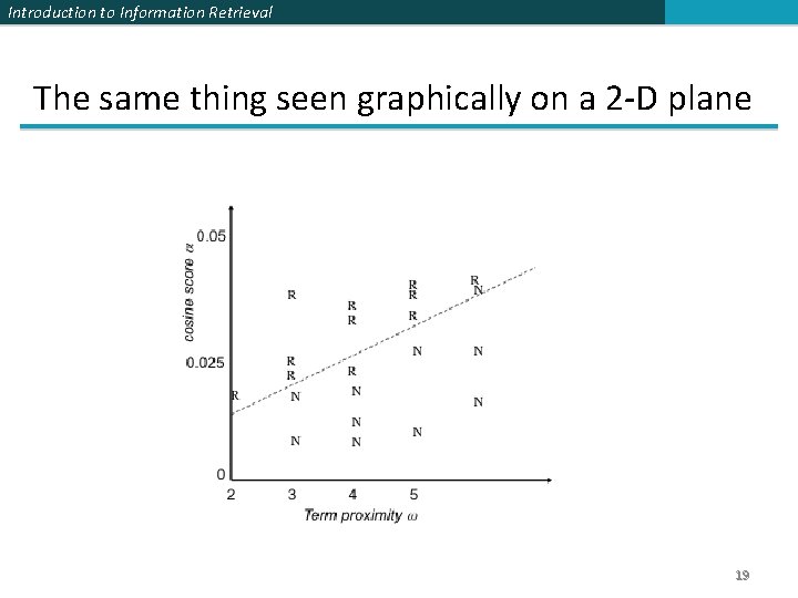 Introduction to Information Retrieval The same thing seen graphically on a 2 -D plane