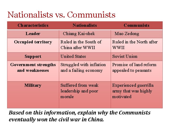 Nationalists vs. Communists Characteristics Leader Occupied territory Support Government strengths and weaknesses Military Nationalists Nationalists vs. Communists Characteristics Leader Occupied territory Support Government strengths and weaknesses Military Nationalists