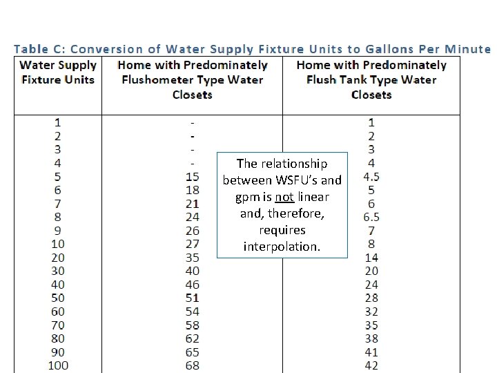 The relationship between WSFU’s and gpm is not linear and, therefore, requires interpolation. 