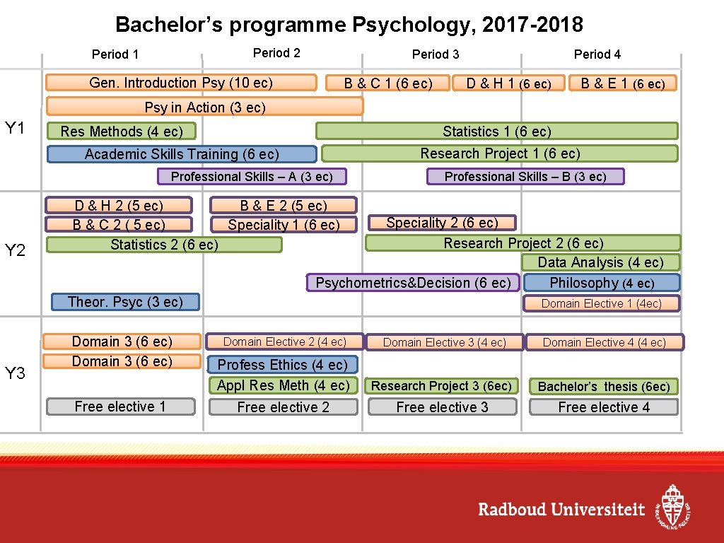 Bachelor’s programme Psychology, 2017 -2018 Period 2 Period 1 Period 4 Period 3 Gen.