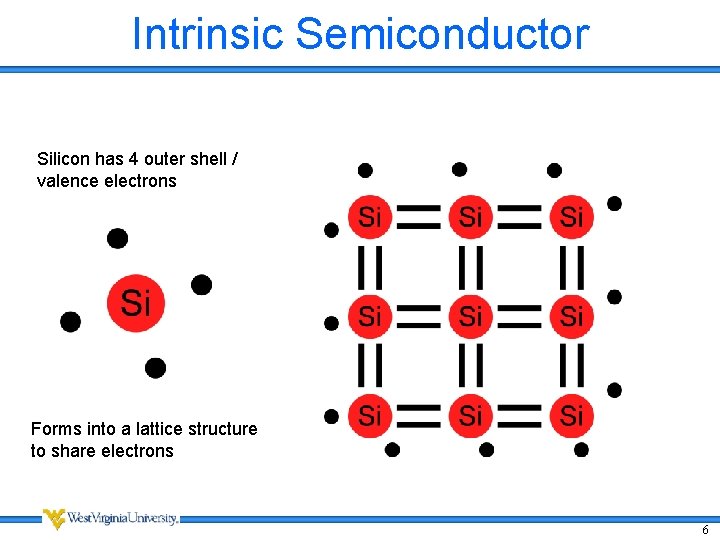 Intrinsic Semiconductor Silicon has 4 outer shell / valence electrons Forms into a lattice