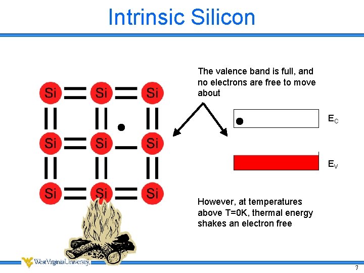 Intrinsic Silicon The valence band is full, and no electrons are free to move