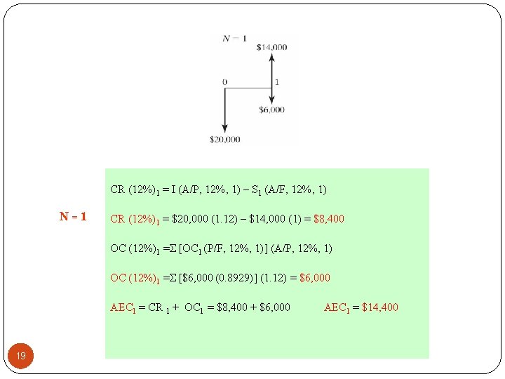 CR (12%)1 = I (A/P, 12%, 1) – S 1 (A/F, 12%, 1) N=1