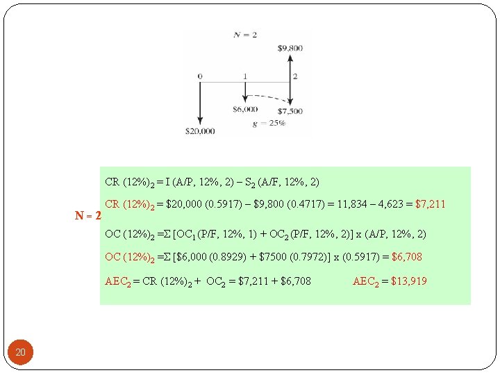 CR (12%)2 = I (A/P, 12%, 2) – S 2 (A/F, 12%, 2) N=2