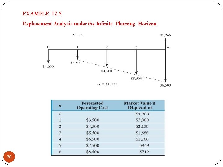 EXAMPLE 12. 5 Replacement Analysis under the Infinite Planning Horizon 35 