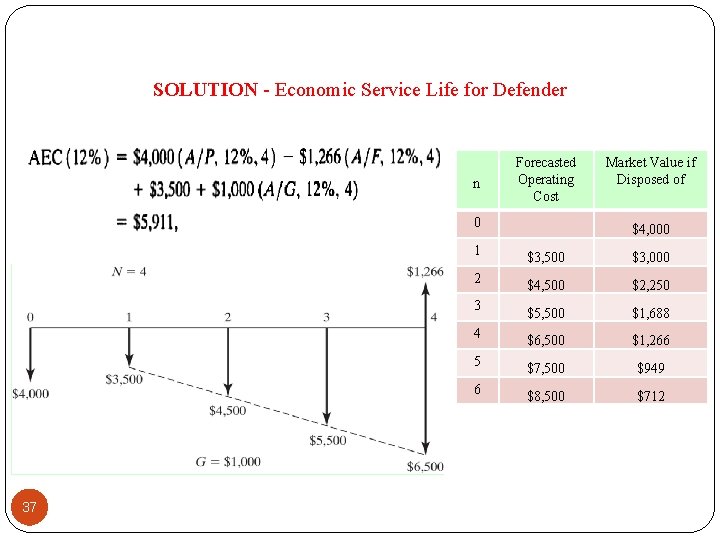 SOLUTION - Economic Service Life for Defender n Forecasted Operating Cost 0 1 2