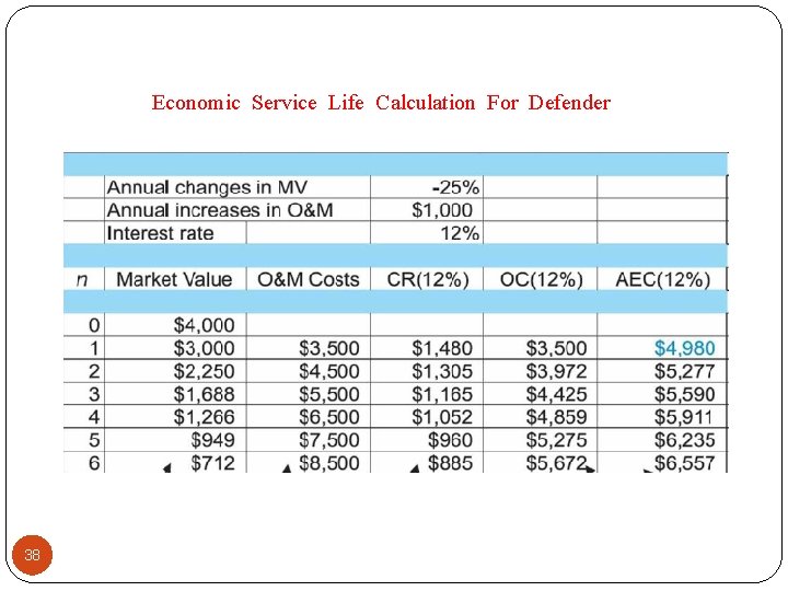 Economic Service Life Calculation For Defender 38 