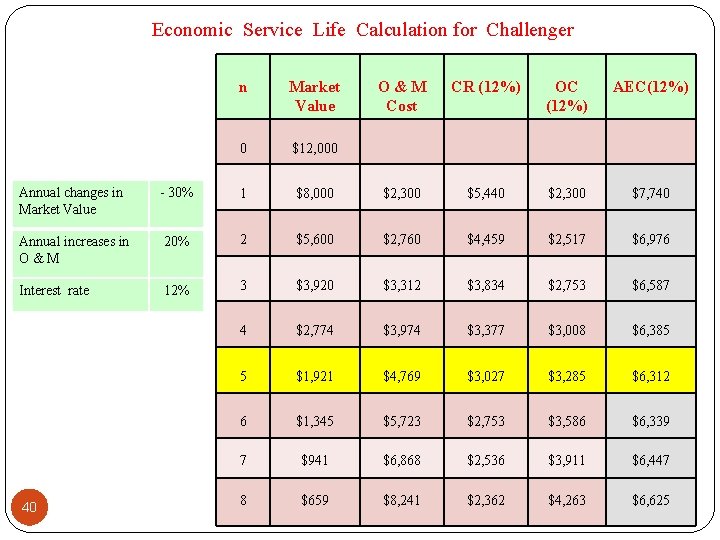 Economic Service Life Calculation for Challenger n Market Value 0 $12, 000 O&M Cost