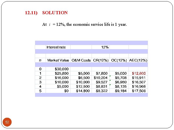 12. 11) SOLUTION At i = 12%, the economic service life is 1 year.