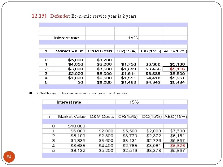 12. 15) Defender: Economic service year is 2 years 54 