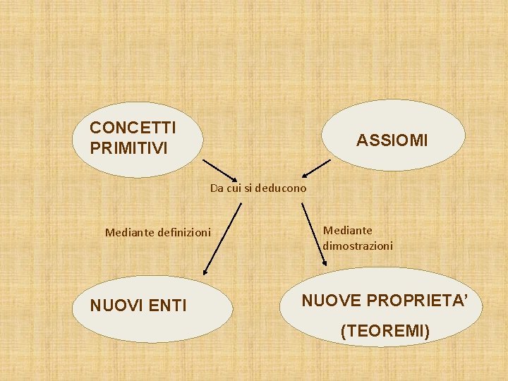 CONCETTI PRIMITIVI ASSIOMI Da cui si deducono Mediante definizioni NUOVI ENTI Mediante dimostrazioni NUOVE