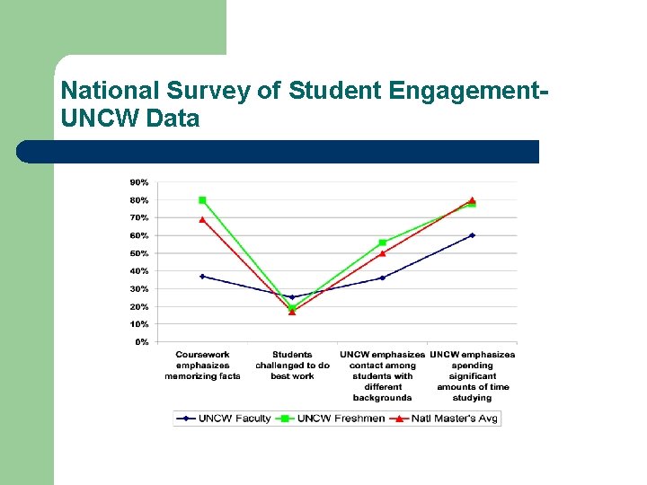 National Survey of Student Engagement. UNCW Data 