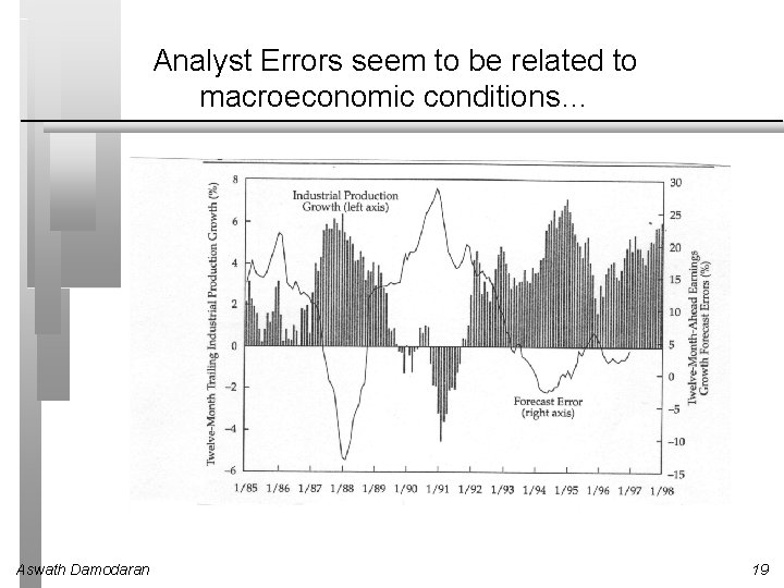 Analyst Errors seem to be related to macroeconomic conditions… Aswath Damodaran 19 