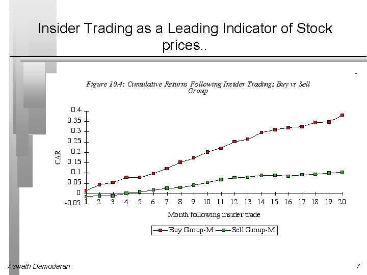 Insider Trading as a Leading Indicator of Stock prices. . Aswath Damodaran 7 