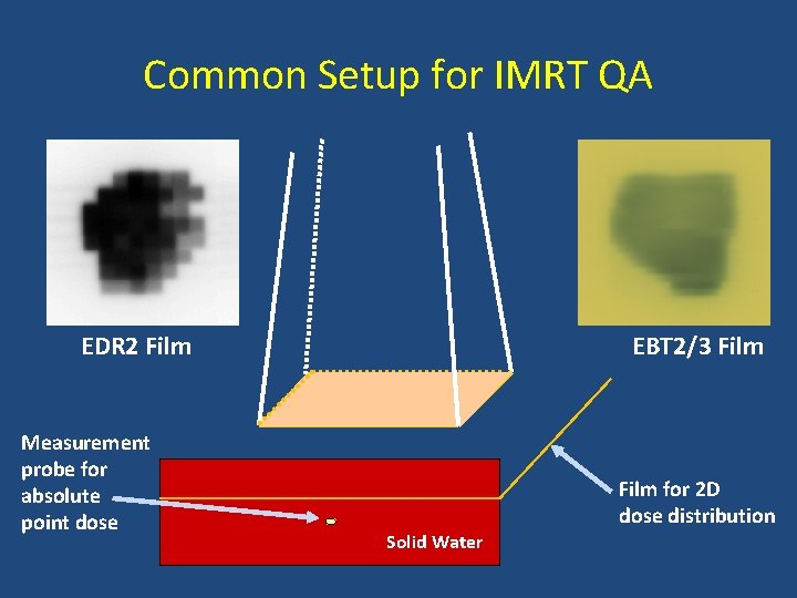 Common Setup for IMRT QA EDR 2 Film Measurement probe for absolute point dose
